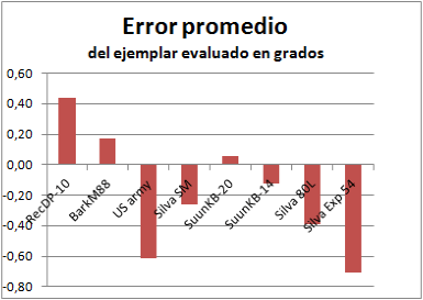 error de brújulas