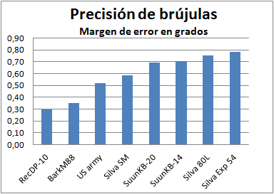 precisión de brújulas